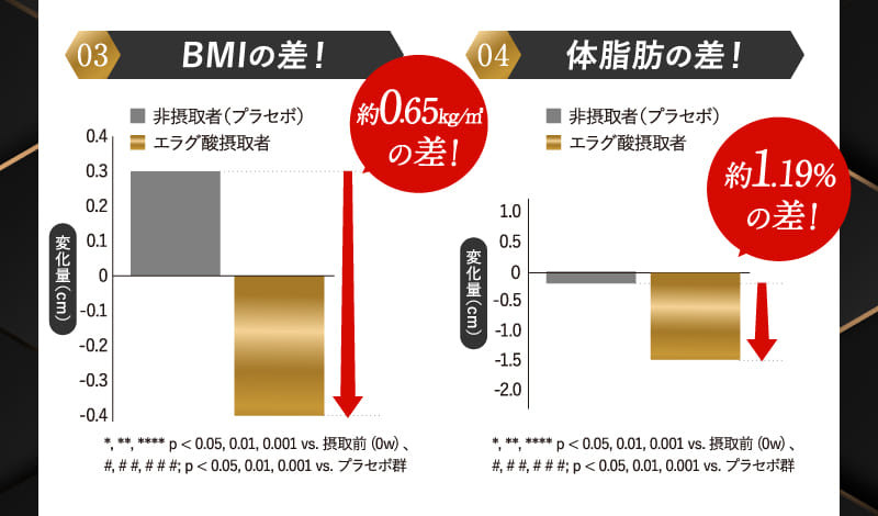 03 BMIの差！ 04 体脂肪の差！